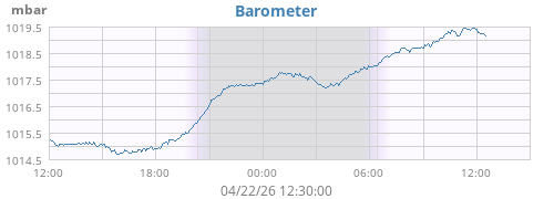 daybarometer