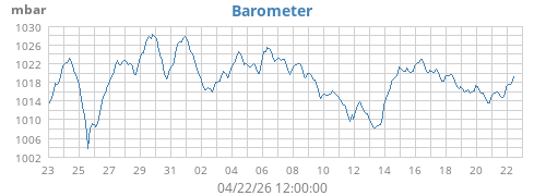 monthbarometer
