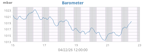 weekbarometer