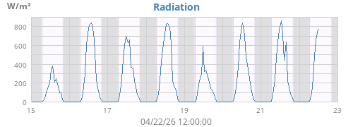 weekradiation